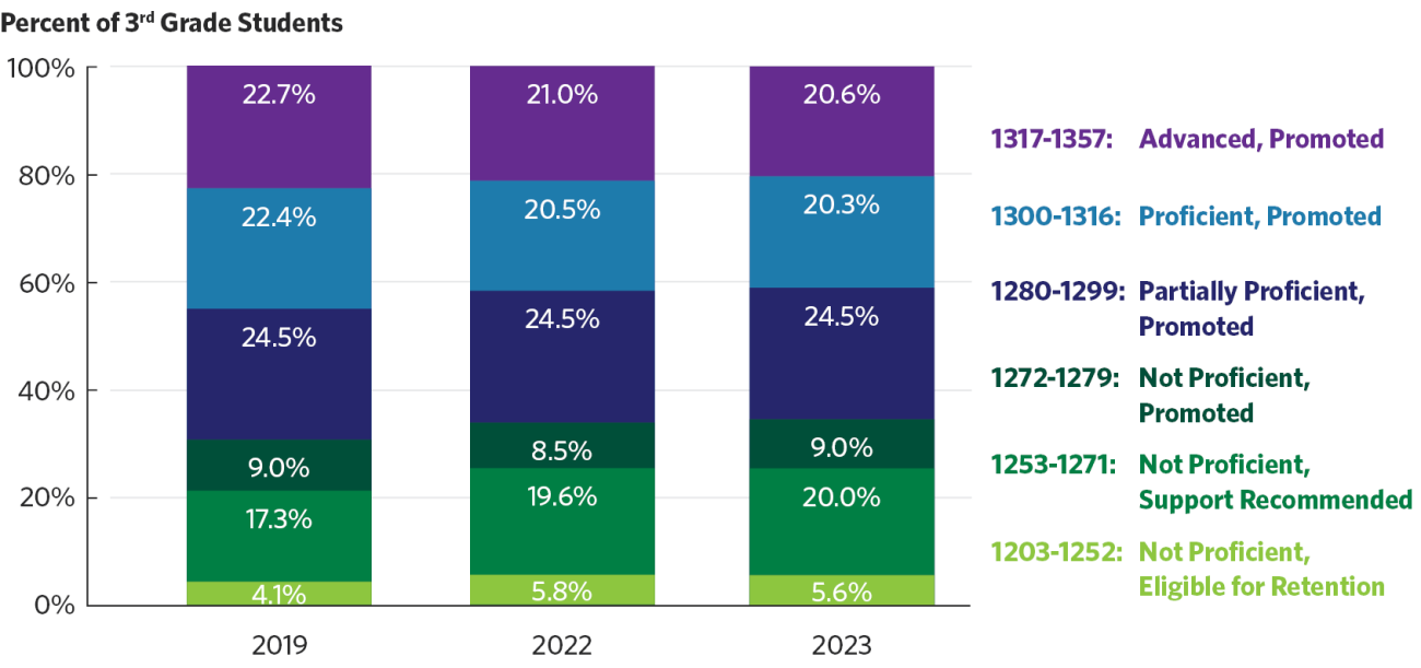 graphic on third grade reading proficiency