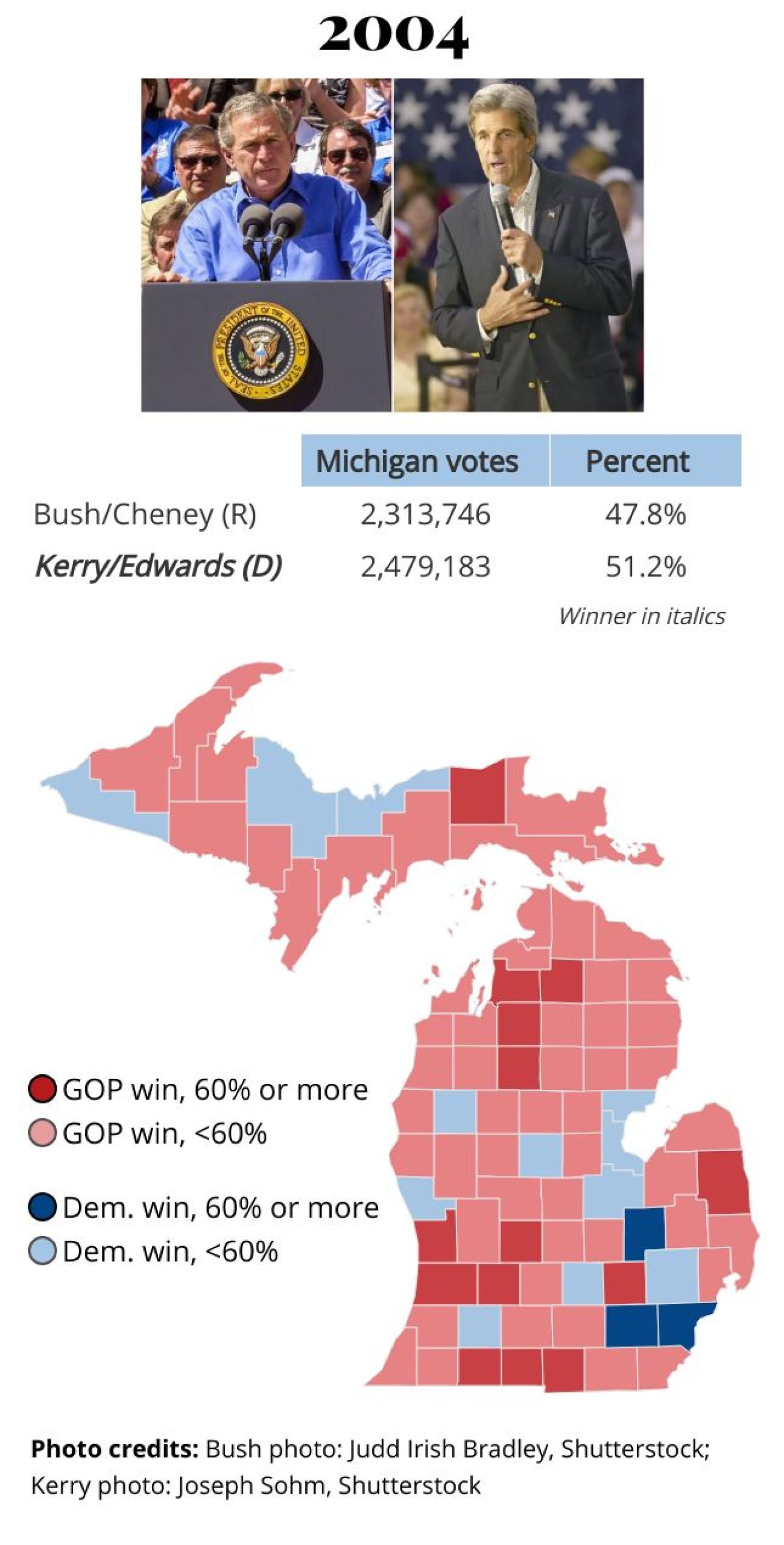 2004 Michigan presidential results, showing John Kerry won the state with 51.2% of vote