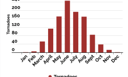 graphs of tornado 